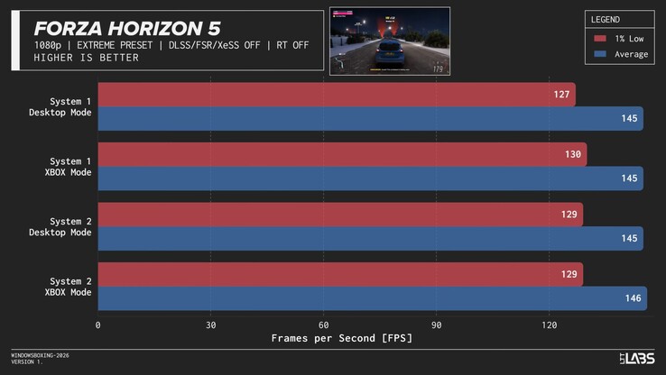 Prestazioni di Forza Horizon 5 in modalità Xbox.