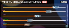 Solar Bay Extreme.  (Fonte immagine: Xiaobai's Tech Reviews)