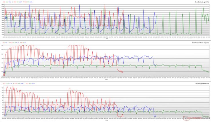 Orologi della CPU, temperature dei core e potenza dei pacchetti durante un ciclo di Cinebench R15. (Rosso: Personalizzato, Verde: Silenzioso, Blu: Bilanciato)