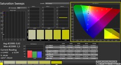 CalMAN: Saturazione (calibrata)