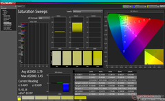 Saturation Sweep dopo la calibrazione