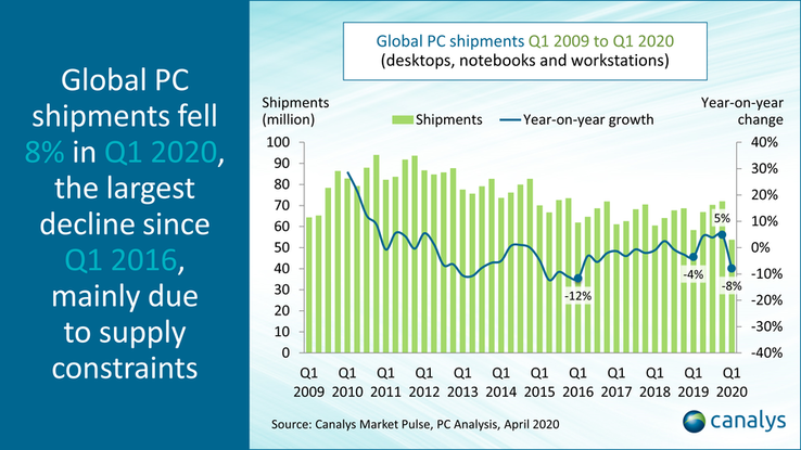 L'andamento dal Q1 2019 al Q1 2020 (Image Source: canalys)