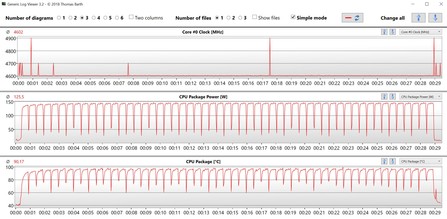 Intel Core i7-9700K durance il ciclo di benchmark