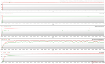 Parametri della GPU durante lo stress FurMark (Verde - 100% PT; Rosso - 125% PT; BIOS OC)