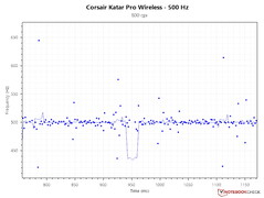 Coerenza del tasso di polling - 800 DPI