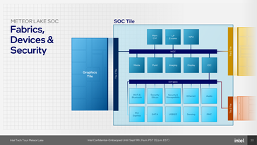 Tile del SoC Meteor Lake (fonte: Intel)