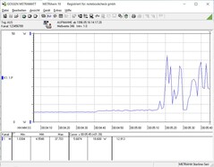 Consumo di energia all'80% del volume