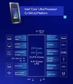 Il Core Ultra 7 255U integra caratteristiche simili a quelle del Core Ultra 7 155U, ma con prestazioni della CPU e prestazioni per watt migliorate (fonte: Intel)