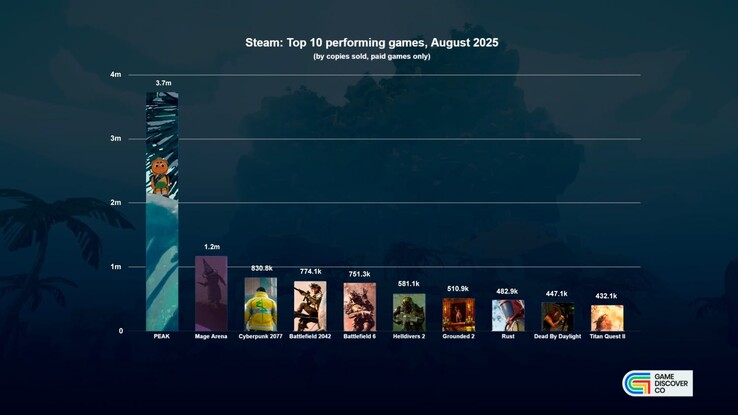 GameDiscoverCo riferisce che le vendite di Peak hanno superato i 3,7 milioni di unità nel mese di agosto. (Fonte: GameDiscoverCo)