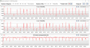 Velocità di clock della CPU durante il ciclo CB15 (modalità silenziosa)