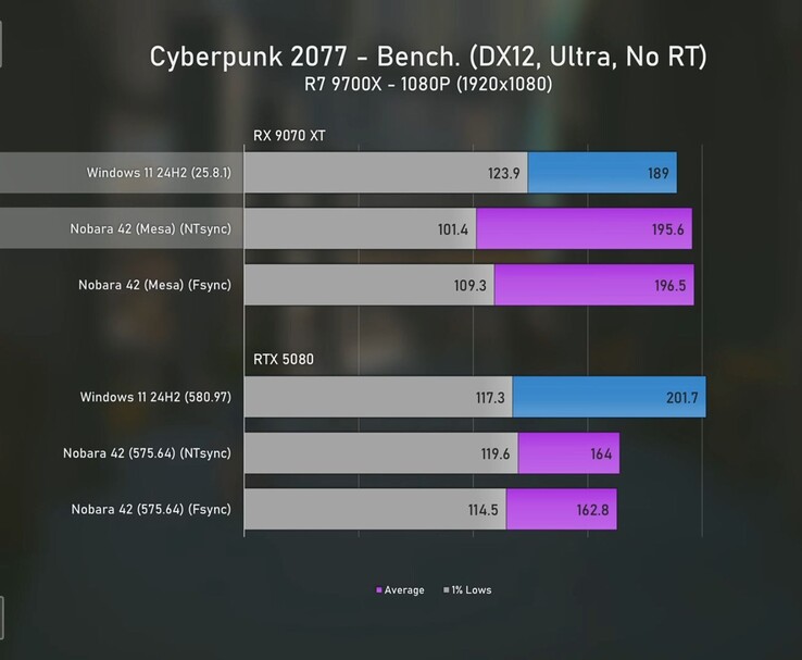 Cyberpunk 2077 1080p benchmark di confronto tra Radeon 9070 XT e RTX 5080 su Windows 11 e Linux con medie FPS e minimi dell'1%. (Fonte: Ancient Gameplays)