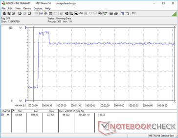 Prime95 e FurMark iniziati a 20s. Il consumo raggiunge picchi a 238 W prima di scendere e poi stabilizzarsi a 194 W.