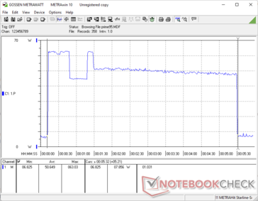 Prime95 iniziato a 10s. Il consumo raggiunge un picco iniziale di ~65 W prima di raggiungere una media di ~50 W