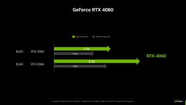 RTX 4060 con e senza generazione di frame. (Fonte: Nvidia)