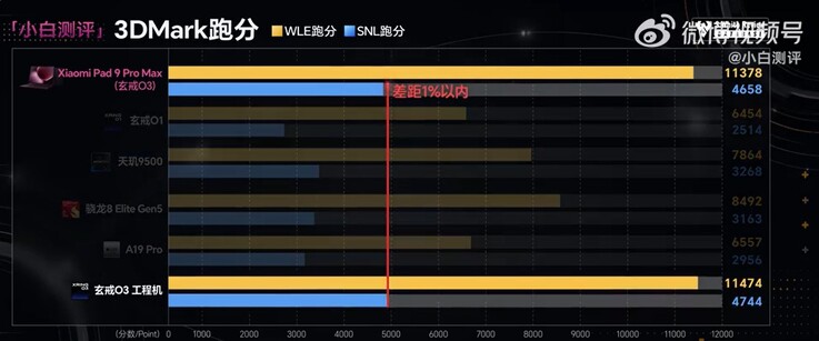 La sua GPU è tuttavia significativamente più potente.