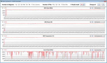 Misurazioni di CPU e GPU durante il nostro test "The Witcher-3" (modalità Performance)