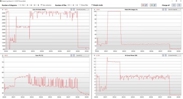 Temperature dei core e velocità di clock durante l'esecuzione del loop Cinebench R15 alimentato a batteria