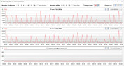 Velocità di clock della CPU durante il ciclo CB15 (modalità Power Saver)
