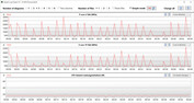 Velocità di clock della CPU durante il ciclo CB15 (modalità Power Saver)