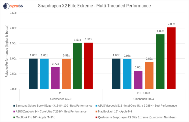 Prestazioni della CPU multi core Snapdragon X2 Elite Extreme rispetto a M4 Pro, Snapdragon X Elite e CPU Intel. (Fonte immagine: Ryan Shrout su X)