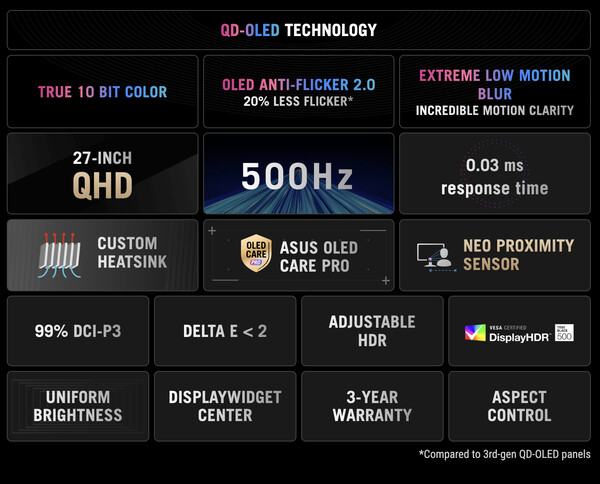 Il ROG Strix OLED XG27AQDPG. (Fonte: Asus)