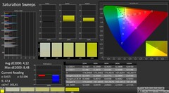 CalMAN: saturazione del colore