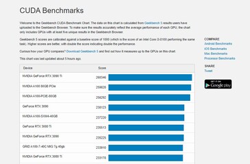 Grafico CUDA. (Fonte: Geekbench)