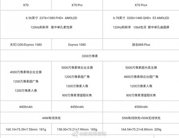 Le specifiche del Vivo X70 presumibilmente trapelano per intero. (Fonte: Digital Chat Station via Weibo)