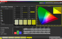 Sweep di saturazione CalMAN (sRGB)