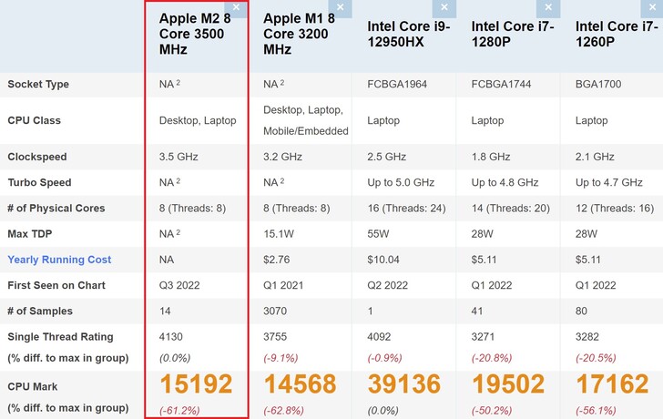Apple M2 a confronto. (Fonte: PassMark)