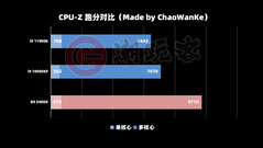 CPU-Z. (Fonte Immagine: ChaoWanKe via VideoCardz)