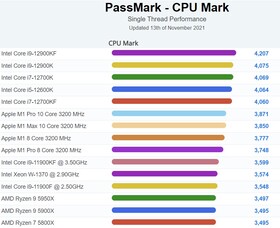 Marchio della CPU. (Fonte dell'immagine: PassMark)