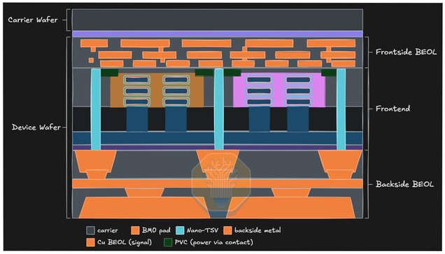 PowerVia sposta l’alimentazione sul retro del chip, liberando il cablaggio sul lato anteriore per i segnali di dati.