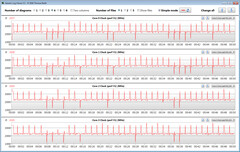 Velocità di clock della CPU durante il loop CB15 (raffreddamento intelligente)