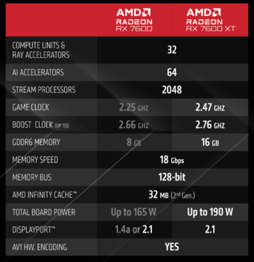 Specifiche di AMD Radeon RX 7600 XT (immagine via AMD)