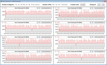 Clock della CPU durante il ciclo continuo CB15