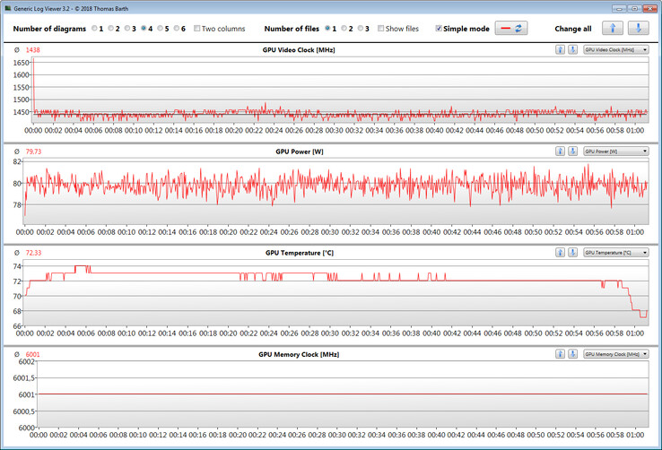 Misurazioni GPU durante l'esecuzione del nostro test The Witcher 3