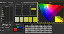 CalMAN: Saturazione del colore (calibrata)