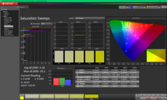 Sweep di saturazione dopo la calibrazione