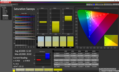 Saturation Sweeps before calibration