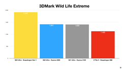 Galaxy S22 Ultra - 3DMark Wild Life Extreme - Exynos 2200 e Snapdragon 8 Gen 1 a confronto. (Fonte: Erdi Özüağ su YouTube)