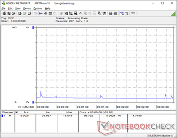 Il sistema continua a consumare 6 W anche quando è in modalità Sleep