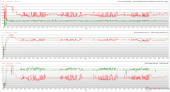 Clock della CPU/GPU, temperature e variazioni di potenza durante lo stress Prime95 + FurMark