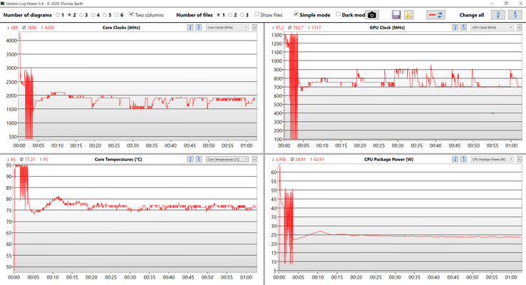 Stress test dei dati della CPU e della GPU