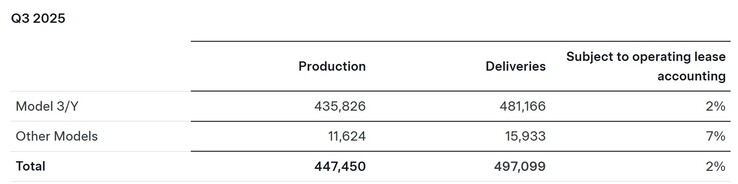 Consegne di veicoli Tesla nel Q3 2025.