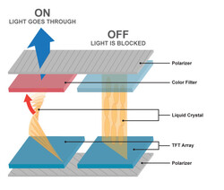 Schema di un display LCD Twisted Nematic. (Fonte: PC World)