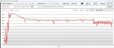 Velocità di clock della GPU durante la riproduzione di Cyberpunk 2077