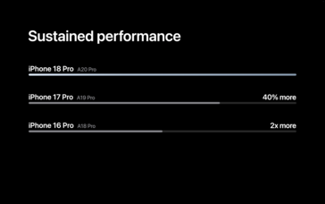 Prestazioni dell’Apple A20 Pro