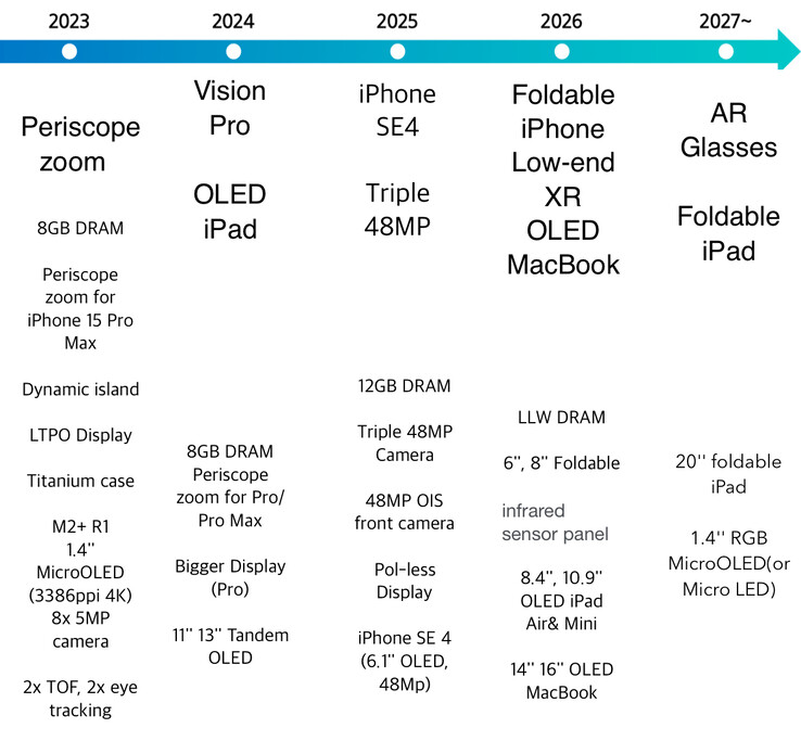 (Fonte: Samsung Securities via Tech_Reve)