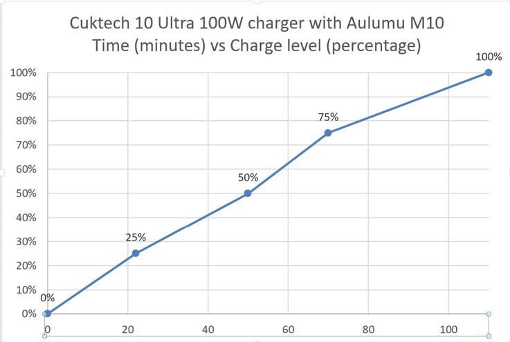 Ricaricato tramite un caricabatterie USB Cuktech 10 Ultra.